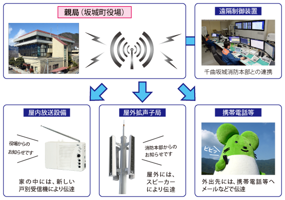 防災行政無線の体系図の画像