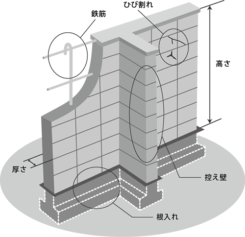 ブロック塀