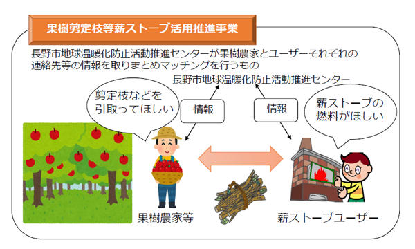 果樹剪定枝薪ストーブ活用推進事業