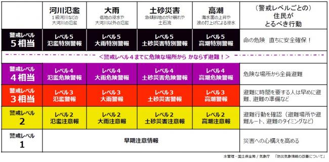 新たな防災気象情報の画像