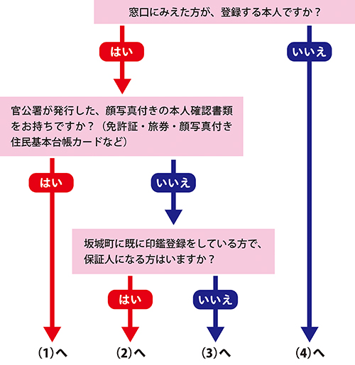 印鑑登録手続き