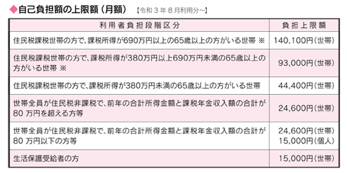 高額介護保険サービス自己負担額