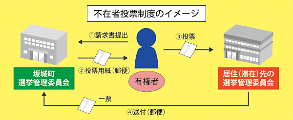 不在者投票制度