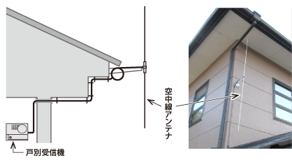 空中線アンテナの一例