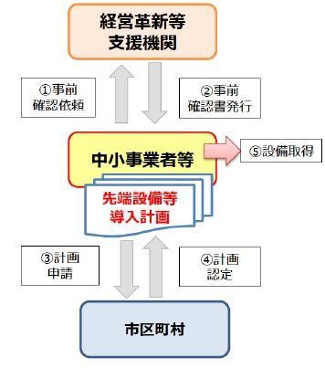 先端設備等導入計画01