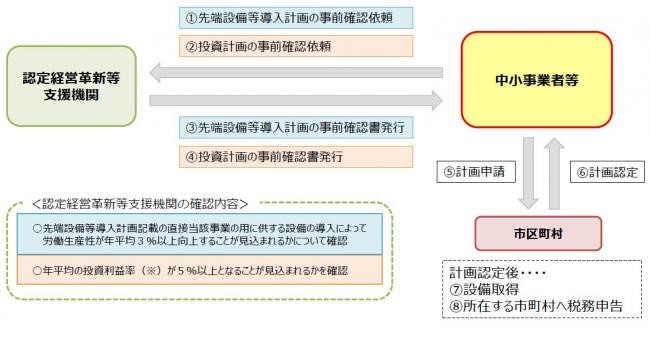 先端設備等導入計画02