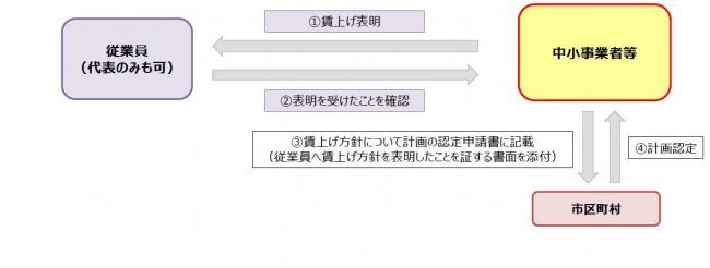 先端設備等導入計画03